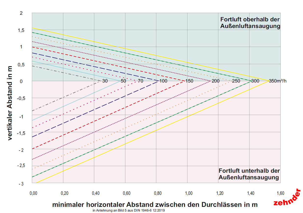 Mindestabstand zwischen Außenluft und Fortluft Zehnder Group Deutschland GmbH